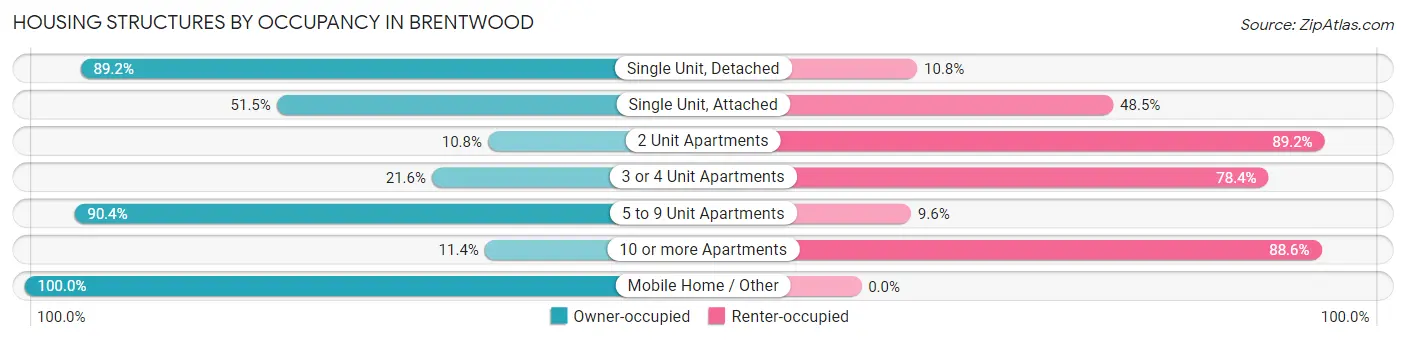 Housing Structures by Occupancy in Brentwood