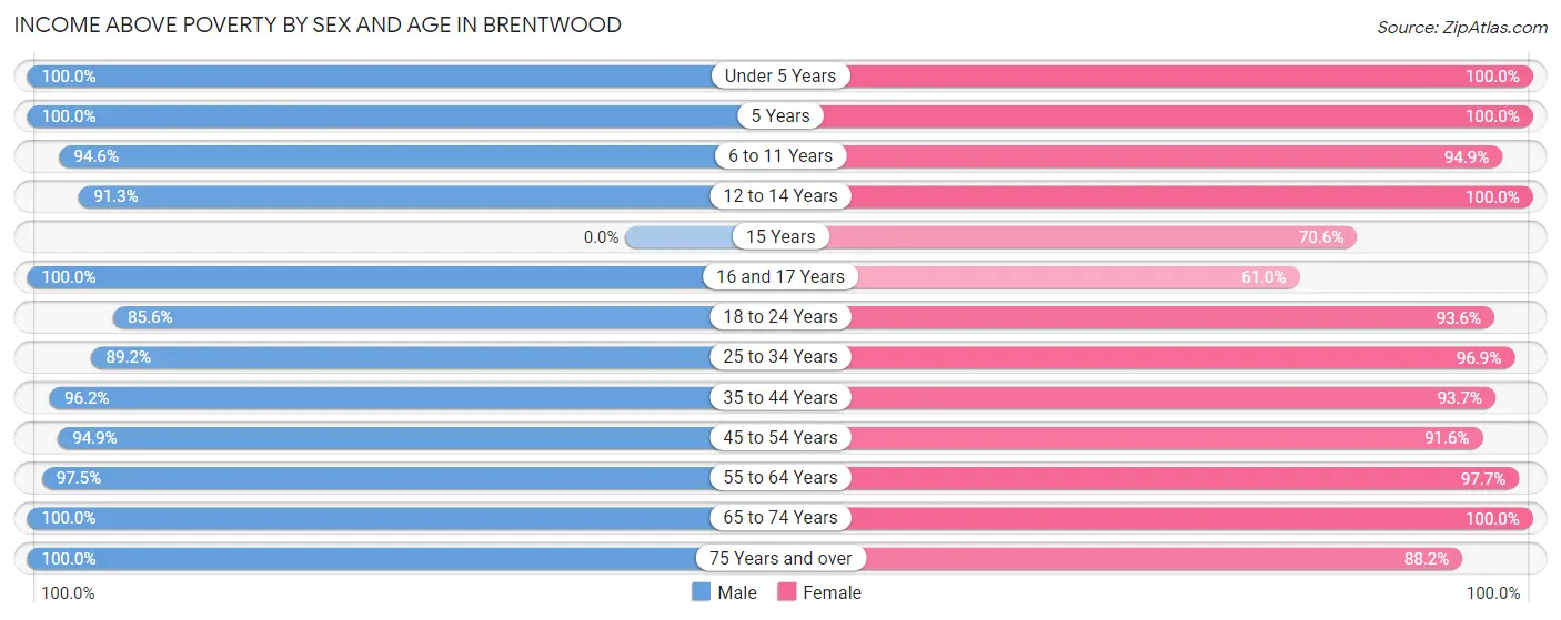 Income Above Poverty by Sex and Age in Brentwood