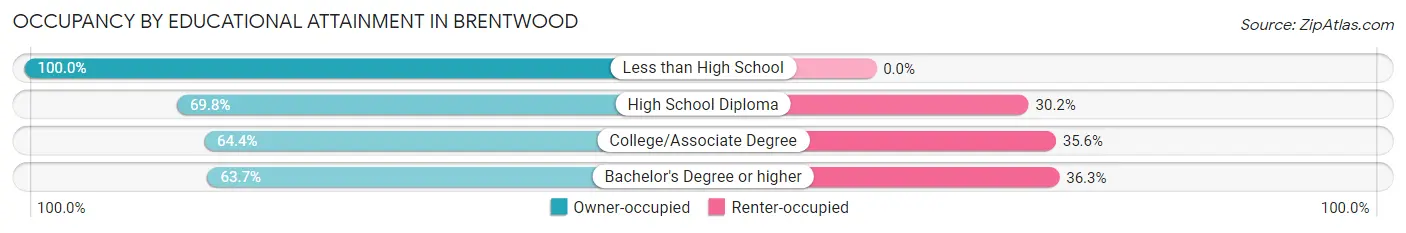 Occupancy by Educational Attainment in Brentwood