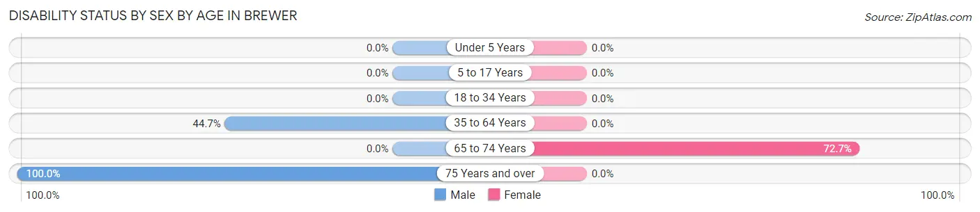 Disability Status by Sex by Age in Brewer