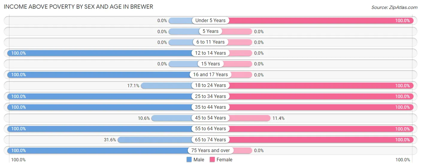 Income Above Poverty by Sex and Age in Brewer