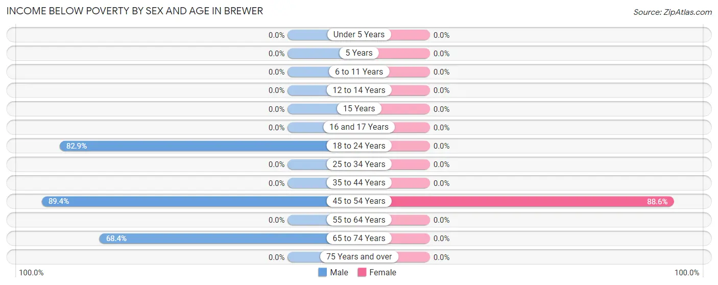 Income Below Poverty by Sex and Age in Brewer