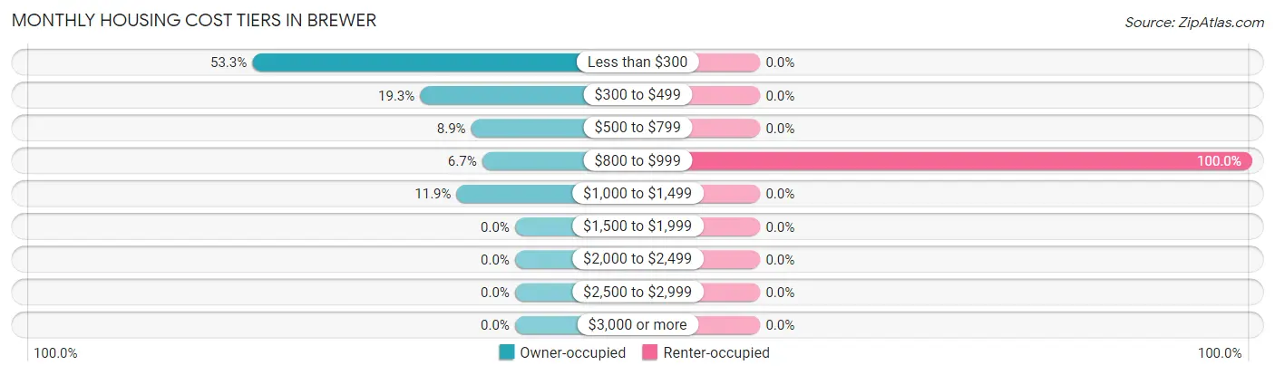 Monthly Housing Cost Tiers in Brewer