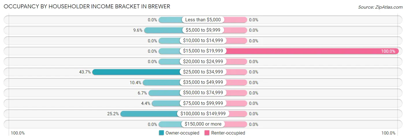 Occupancy by Householder Income Bracket in Brewer