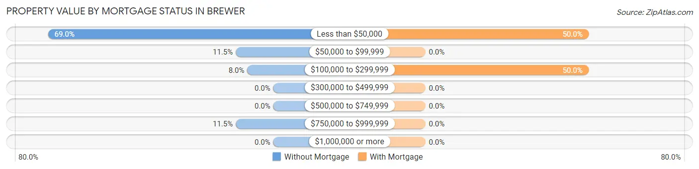 Property Value by Mortgage Status in Brewer