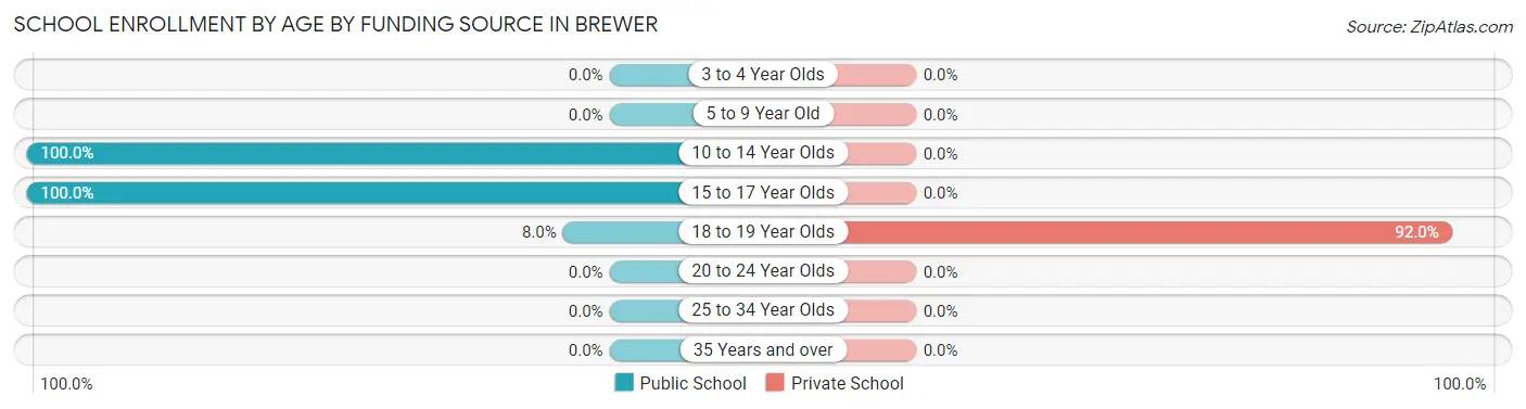 School Enrollment by Age by Funding Source in Brewer