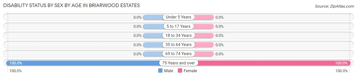 Disability Status by Sex by Age in Briarwood Estates