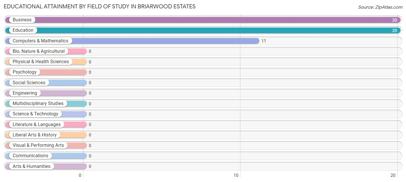 Educational Attainment by Field of Study in Briarwood Estates