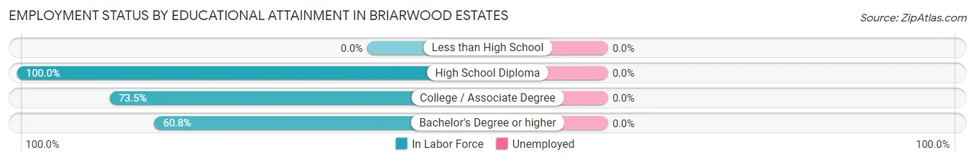 Employment Status by Educational Attainment in Briarwood Estates