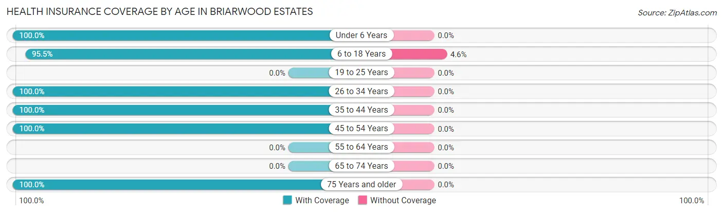 Health Insurance Coverage by Age in Briarwood Estates