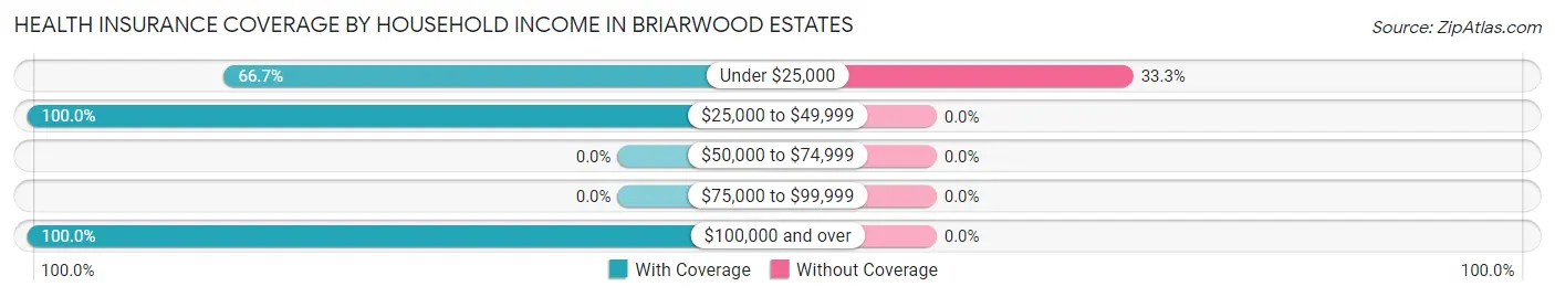 Health Insurance Coverage by Household Income in Briarwood Estates