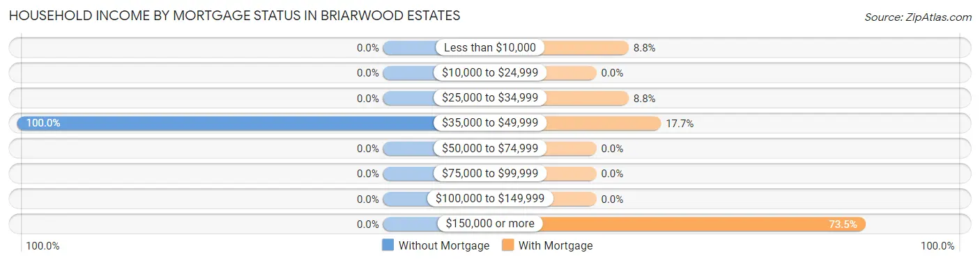 Household Income by Mortgage Status in Briarwood Estates