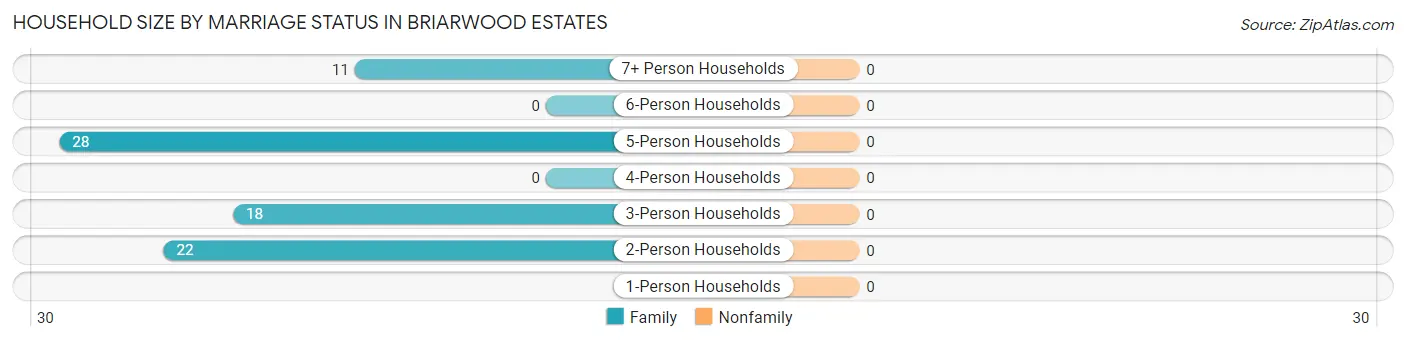 Household Size by Marriage Status in Briarwood Estates