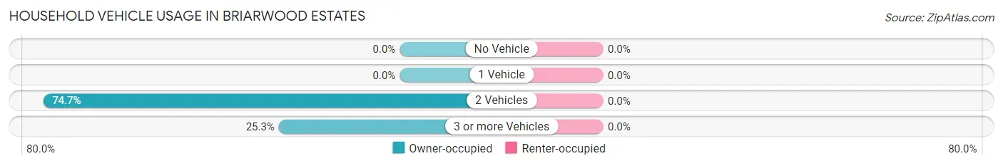 Household Vehicle Usage in Briarwood Estates