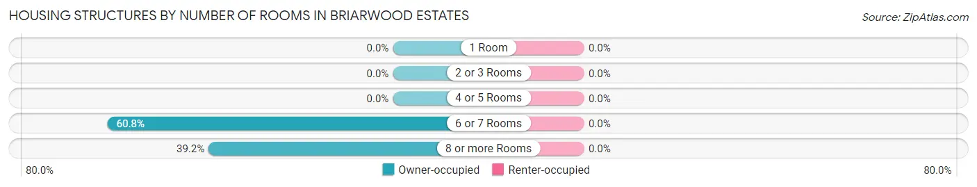 Housing Structures by Number of Rooms in Briarwood Estates