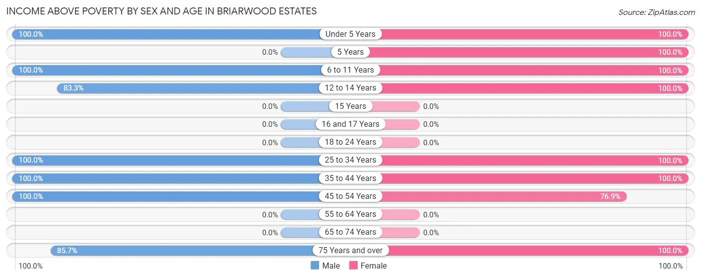 Income Above Poverty by Sex and Age in Briarwood Estates