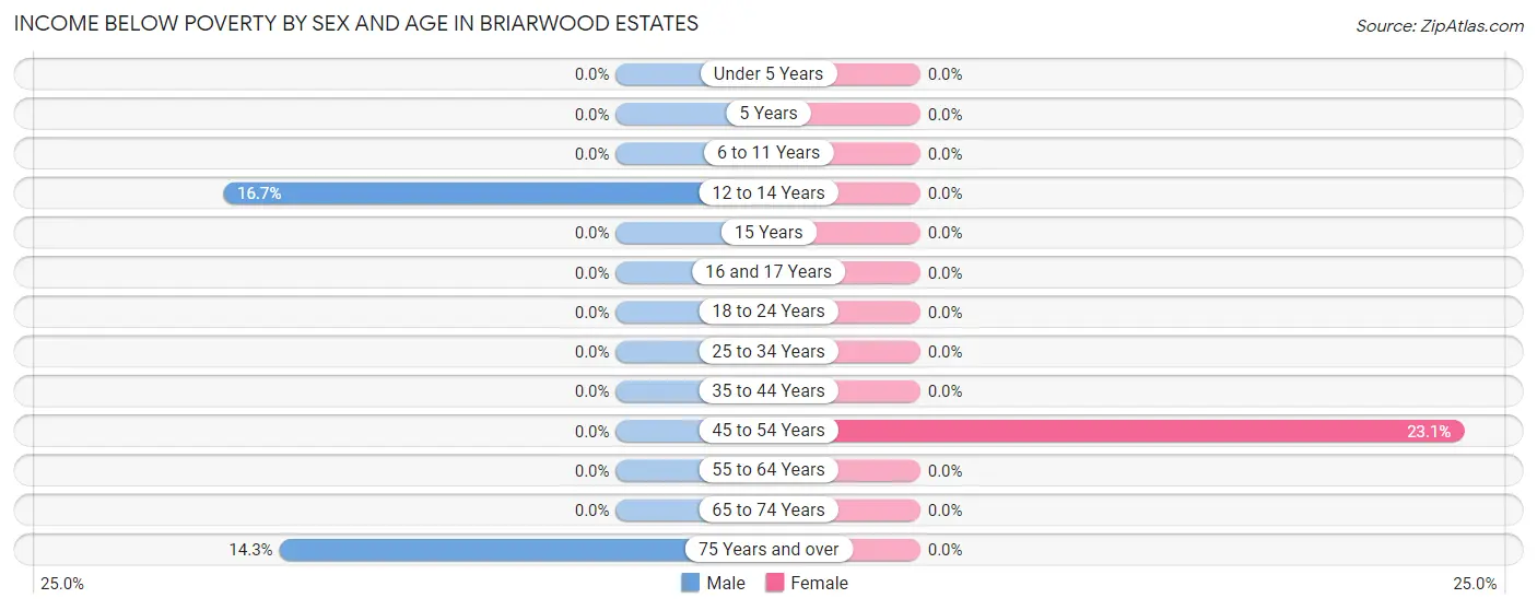 Income Below Poverty by Sex and Age in Briarwood Estates