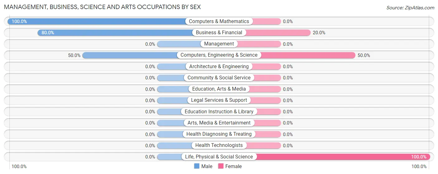 Management, Business, Science and Arts Occupations by Sex in Briarwood Estates