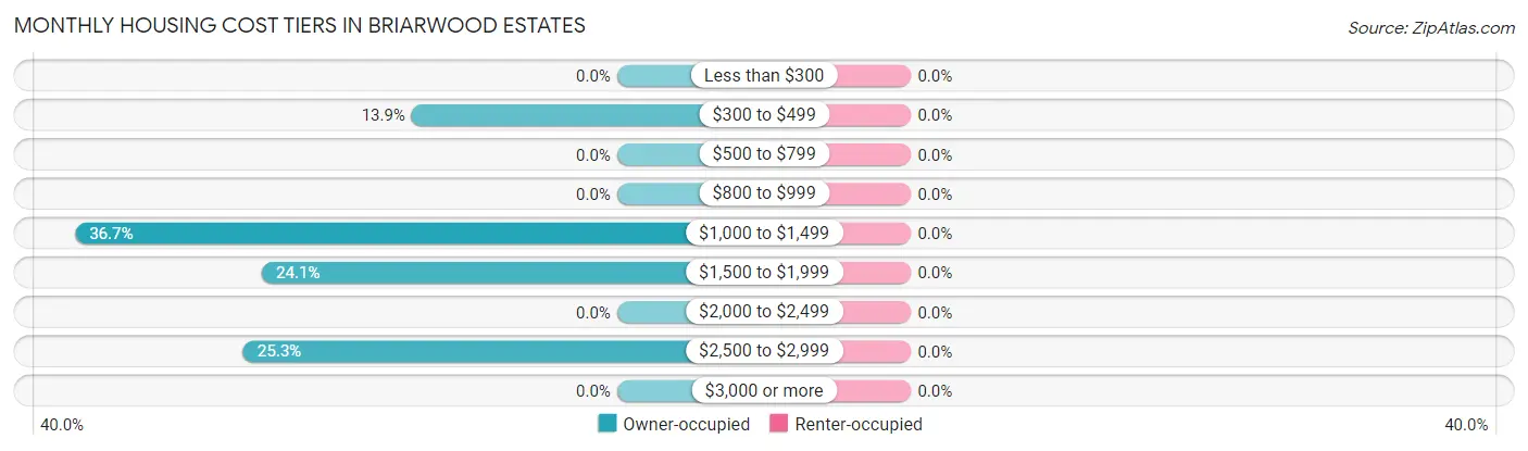 Monthly Housing Cost Tiers in Briarwood Estates