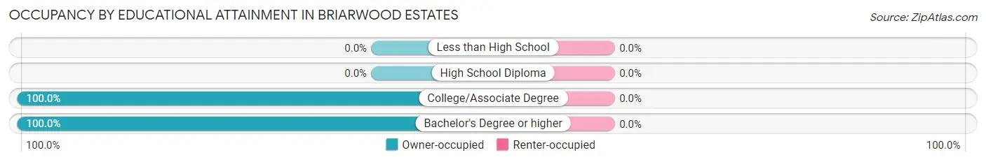 Occupancy by Educational Attainment in Briarwood Estates