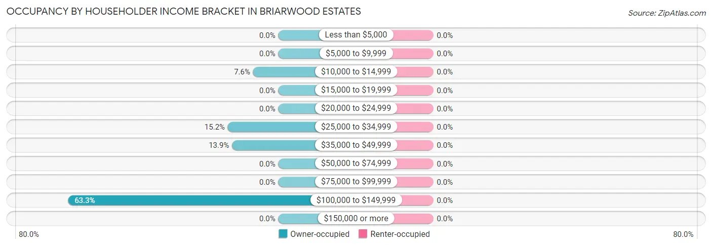 Occupancy by Householder Income Bracket in Briarwood Estates