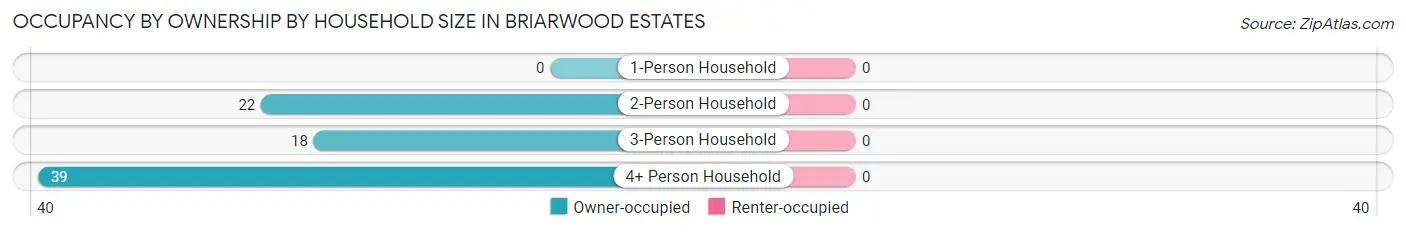 Occupancy by Ownership by Household Size in Briarwood Estates