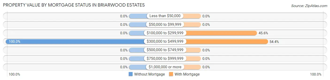 Property Value by Mortgage Status in Briarwood Estates