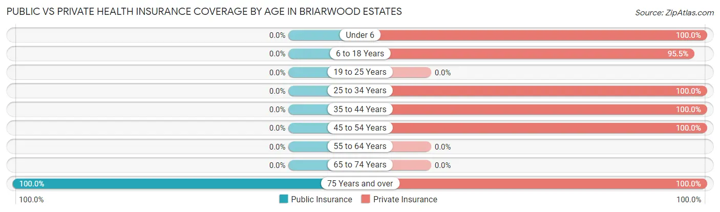Public vs Private Health Insurance Coverage by Age in Briarwood Estates