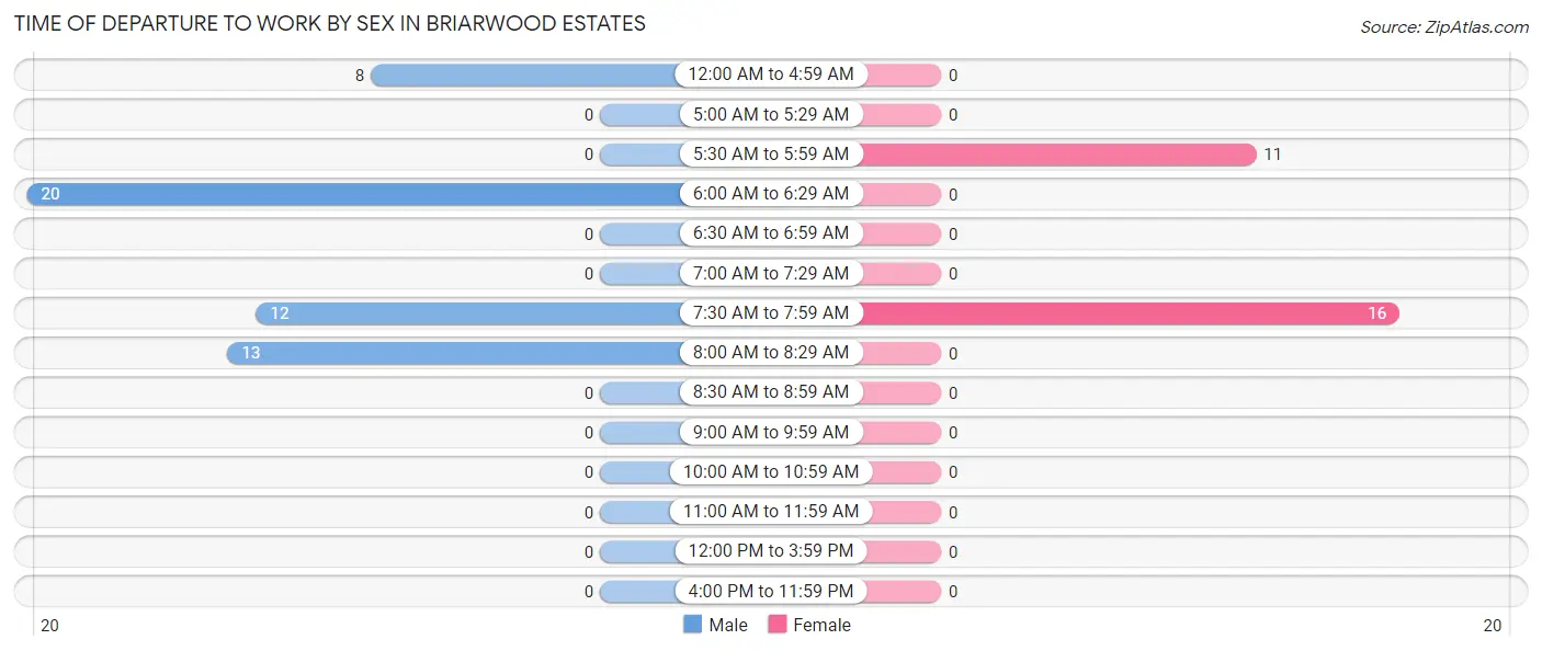 Time of Departure to Work by Sex in Briarwood Estates