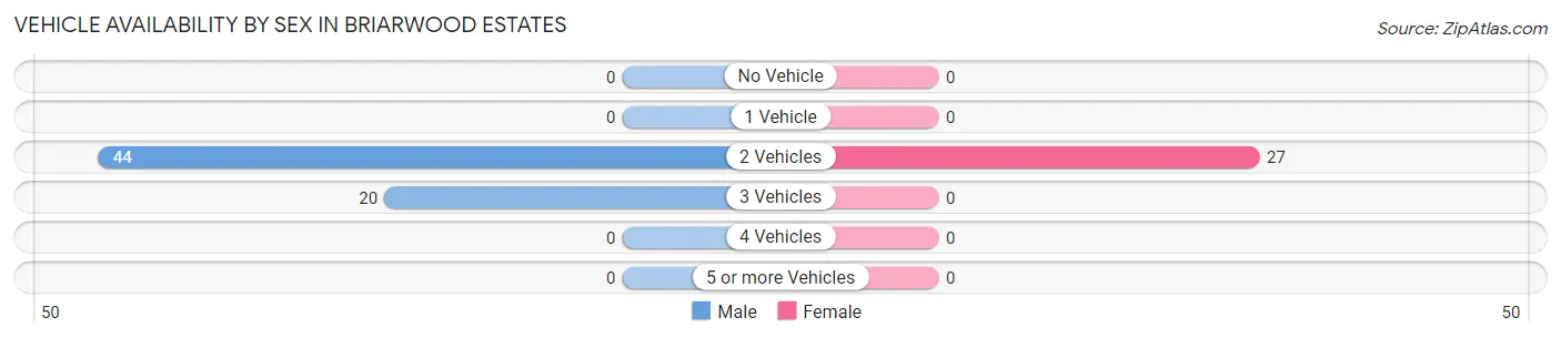 Vehicle Availability by Sex in Briarwood Estates