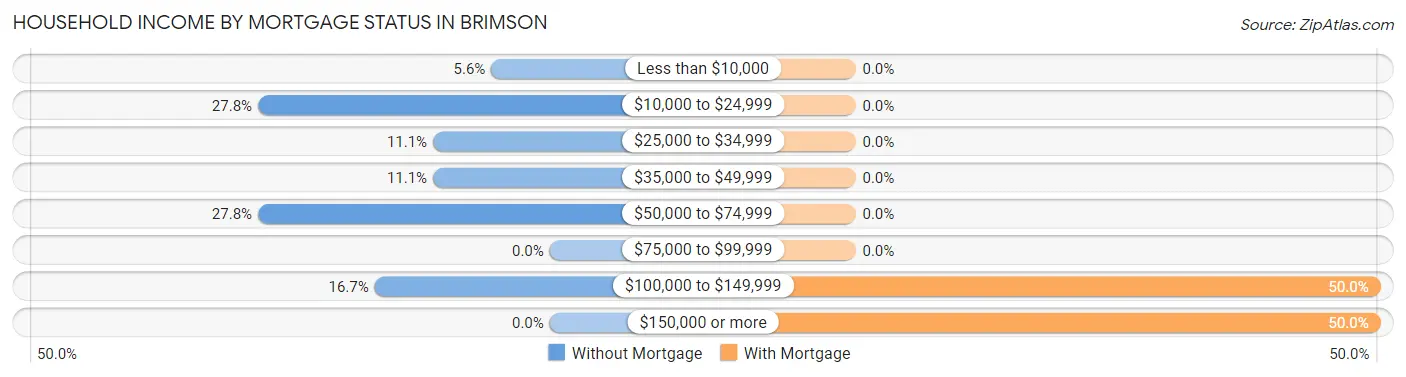Household Income by Mortgage Status in Brimson