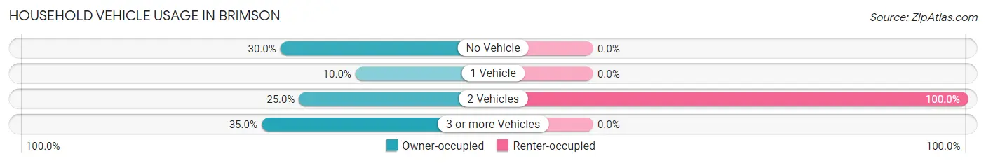 Household Vehicle Usage in Brimson
