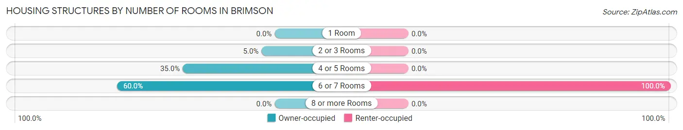 Housing Structures by Number of Rooms in Brimson