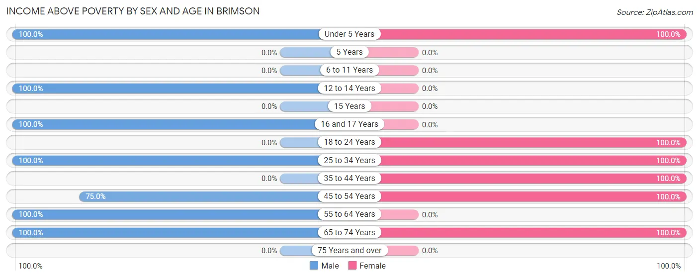 Income Above Poverty by Sex and Age in Brimson