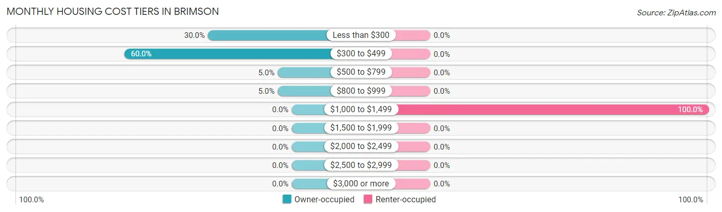 Monthly Housing Cost Tiers in Brimson