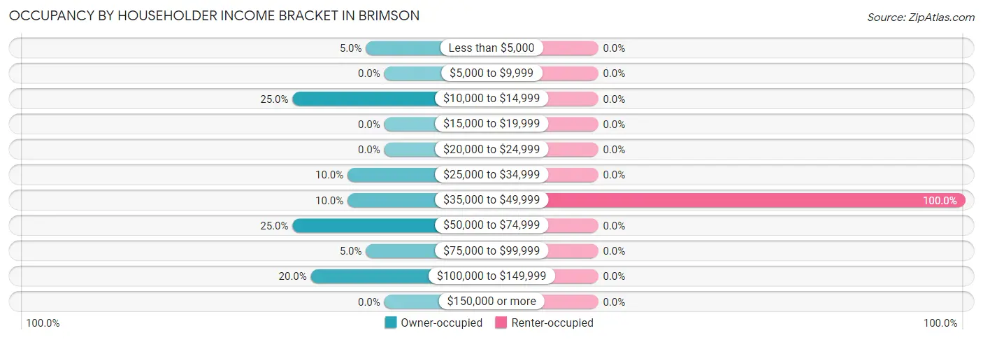Occupancy by Householder Income Bracket in Brimson