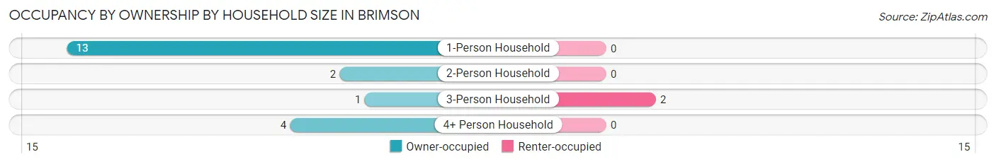 Occupancy by Ownership by Household Size in Brimson