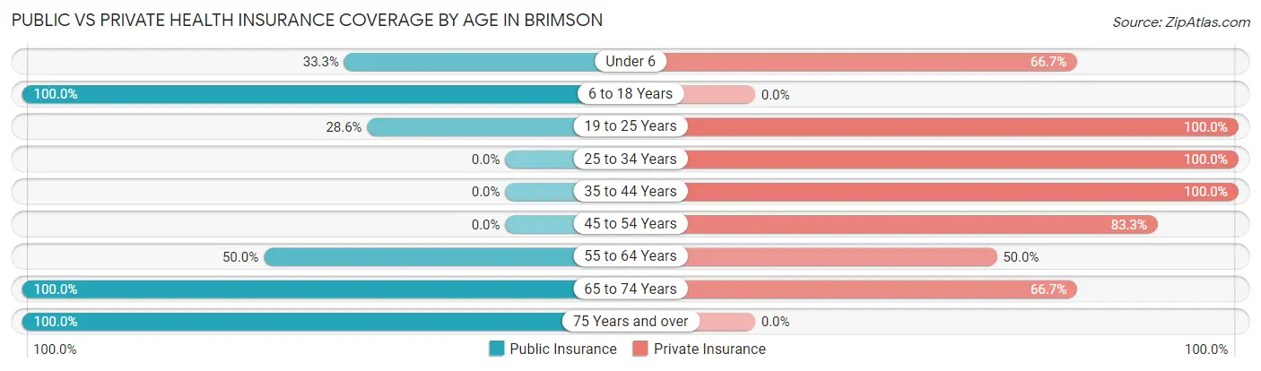 Public vs Private Health Insurance Coverage by Age in Brimson