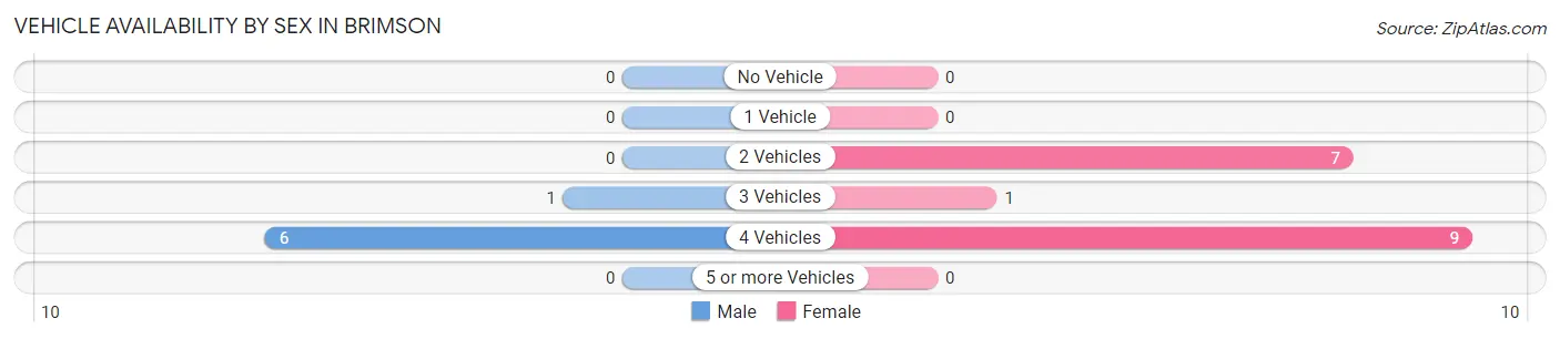 Vehicle Availability by Sex in Brimson