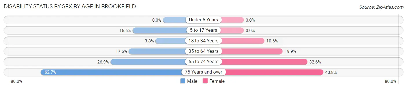 Disability Status by Sex by Age in Brookfield