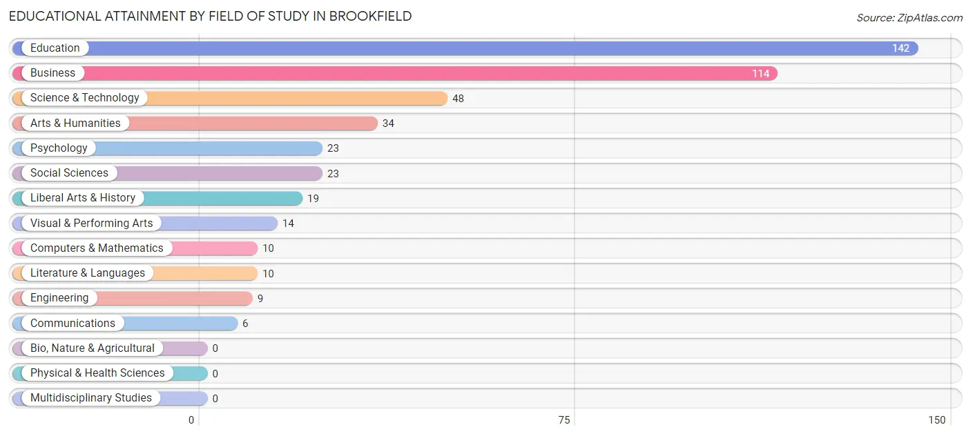 Educational Attainment by Field of Study in Brookfield