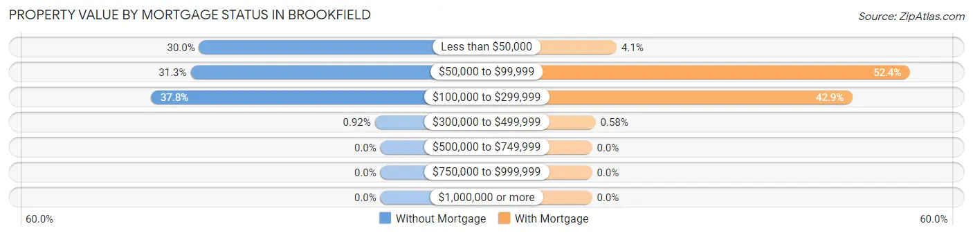 Property Value by Mortgage Status in Brookfield
