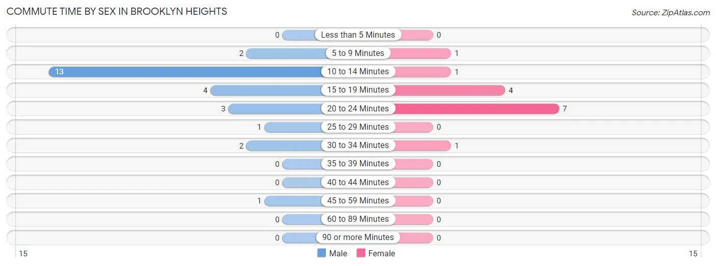 Commute Time by Sex in Brooklyn Heights