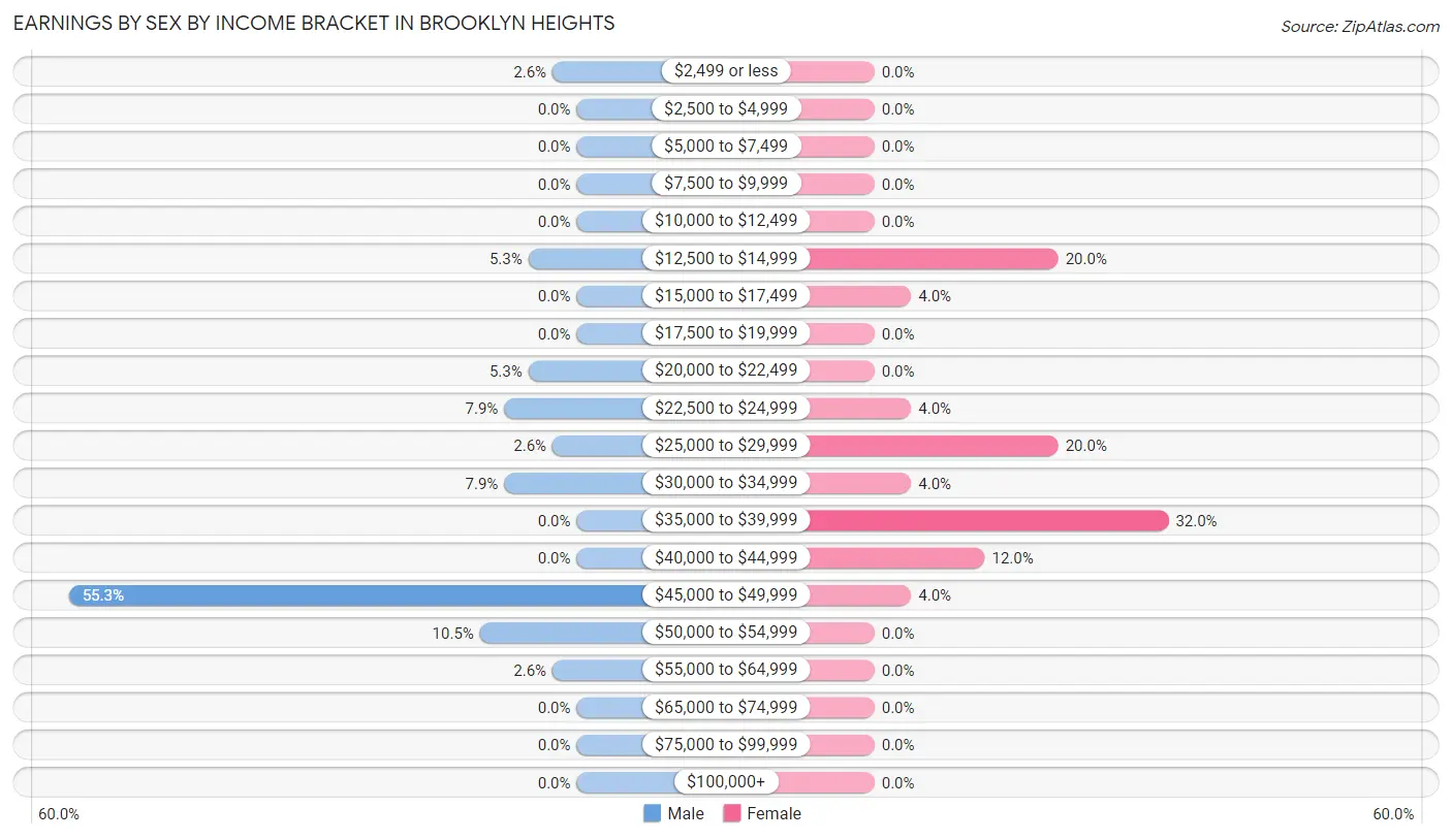 Earnings by Sex by Income Bracket in Brooklyn Heights