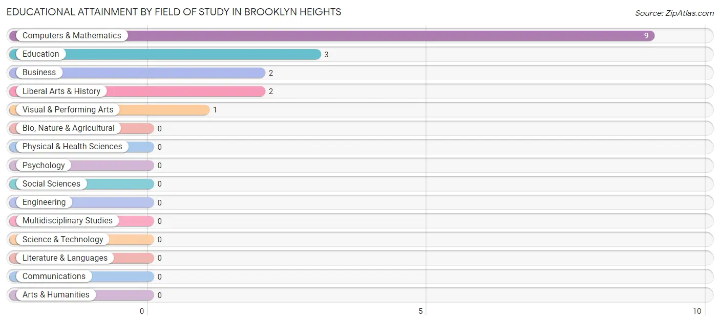 Educational Attainment by Field of Study in Brooklyn Heights