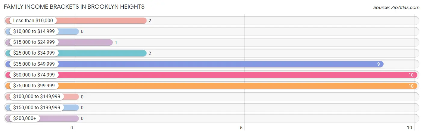 Family Income Brackets in Brooklyn Heights