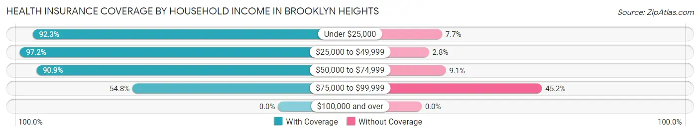 Health Insurance Coverage by Household Income in Brooklyn Heights