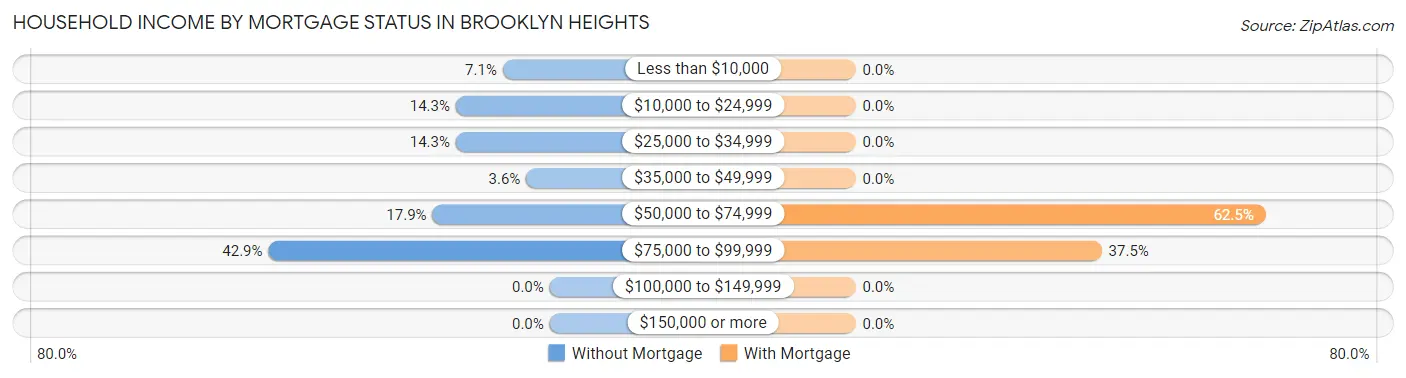 Household Income by Mortgage Status in Brooklyn Heights