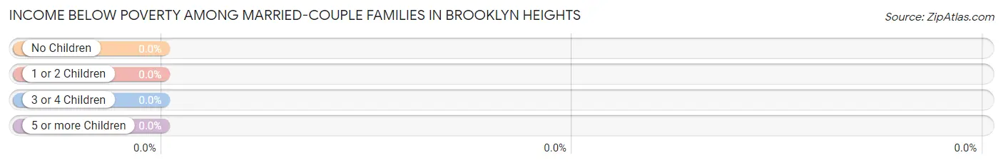 Income Below Poverty Among Married-Couple Families in Brooklyn Heights