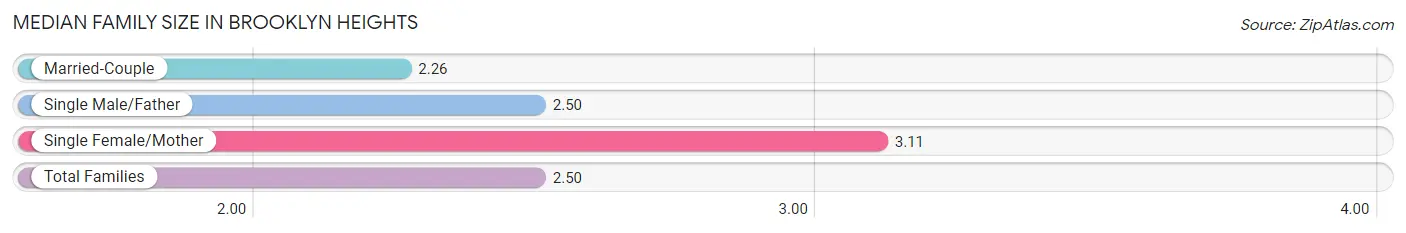 Median Family Size in Brooklyn Heights
